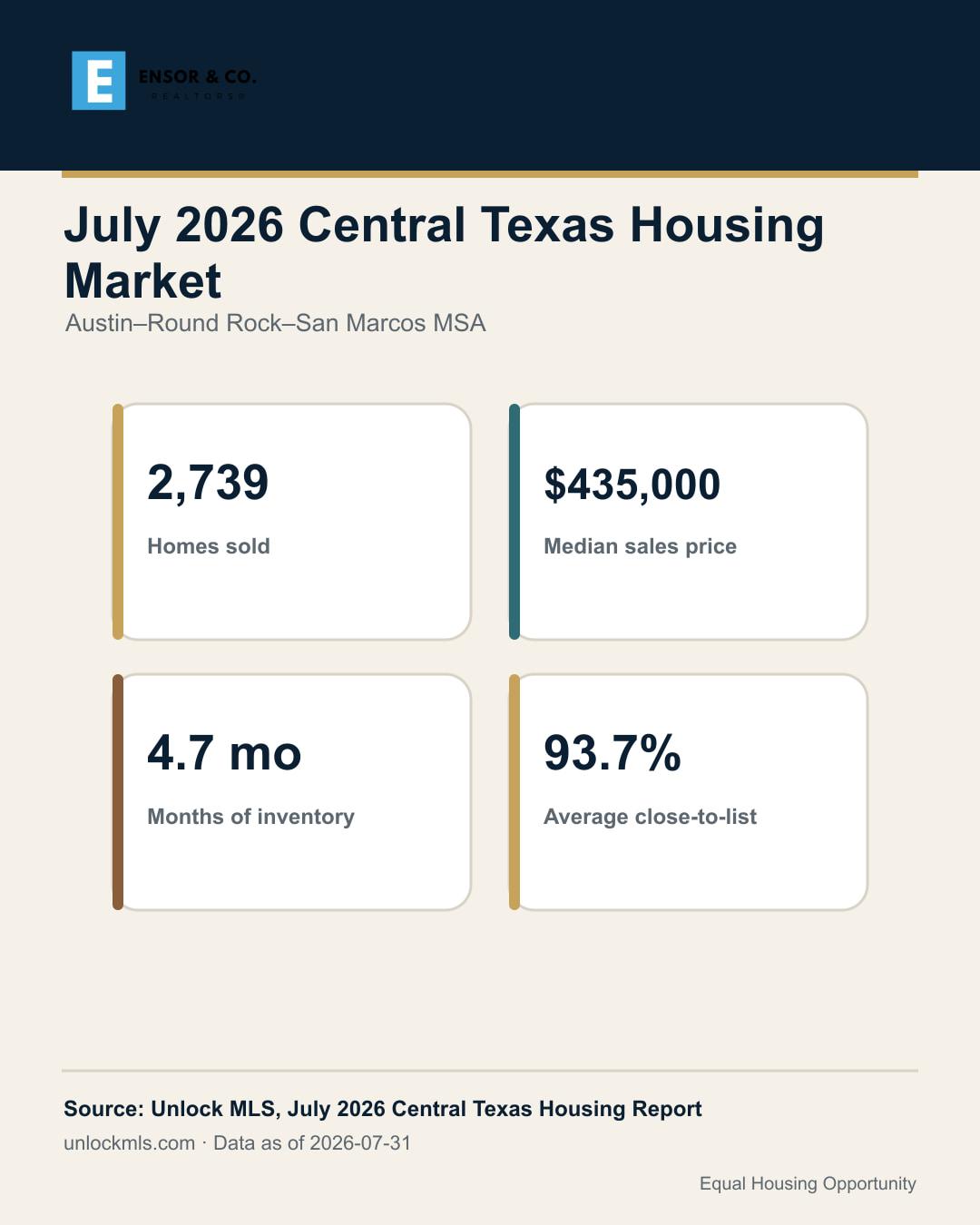 July 2026 Central Texas housing market summary showing 2,739 homes sold, a $435,000 median sales price, 4.7 months of inventory and a 93.7 percent average close-to-list ratio.