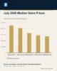 Bar chart comparing July 2026 median home sales prices: City of Austin $577,000, Travis County $520,000, Williamson County $415,000, Hays County $367,700 and Bastrop County $346,140.