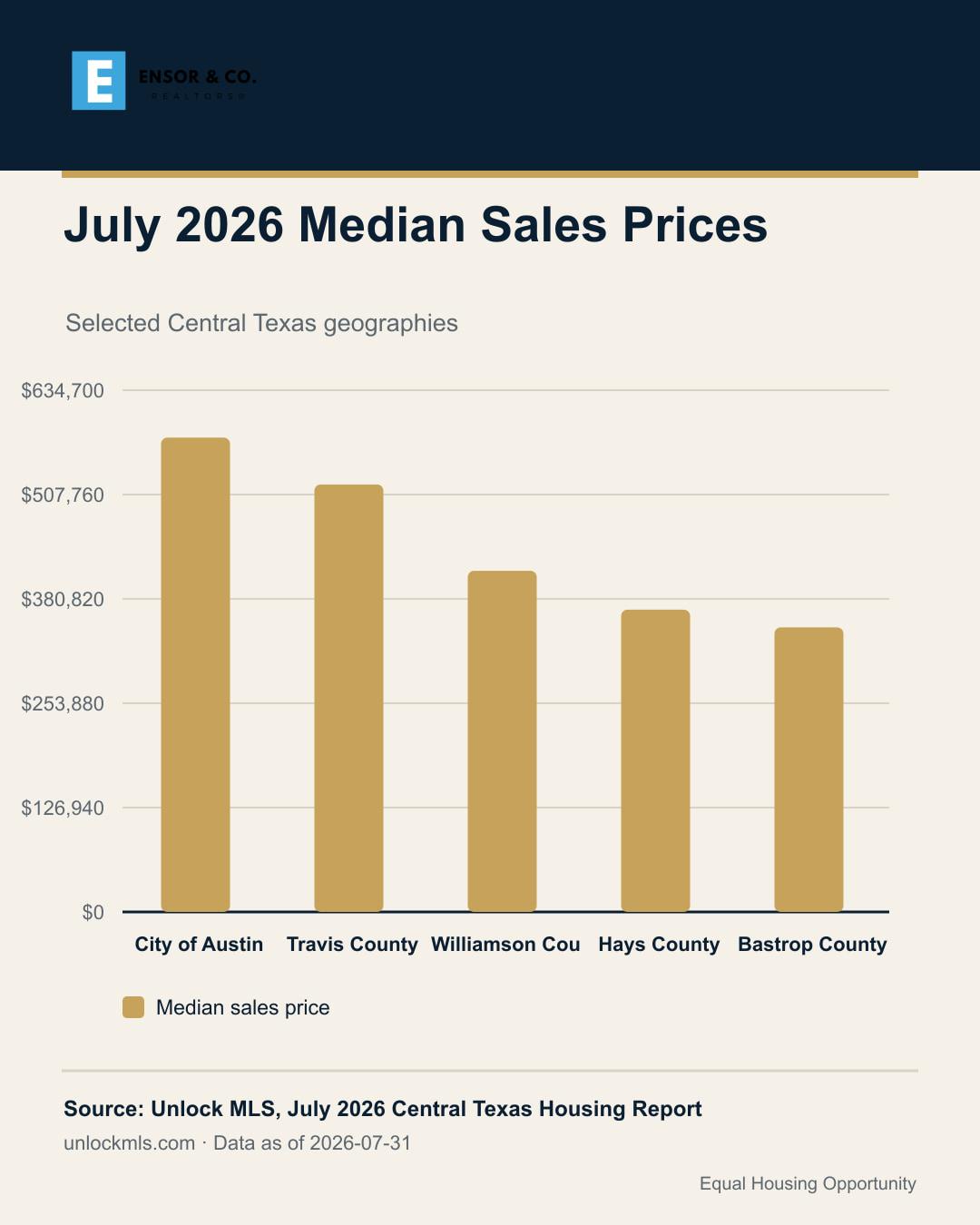 Bar chart comparing July 2026 median home sales prices: City of Austin $577,000, Travis County $520,000, Williamson County $415,000, Hays County $367,700 and Bastrop County $346,140.